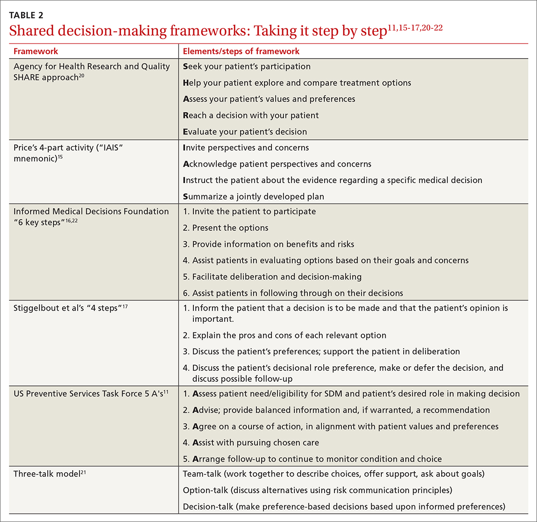 Shared decision-making frameworks: Taking it step by step