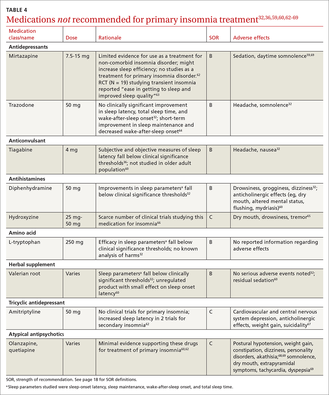 Medications not recommended for primary insomnia treatment