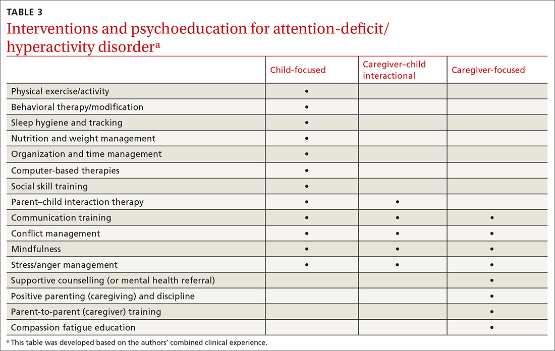 Interventions and psychoeducation for attention-deficit/ hyperactivity disorder