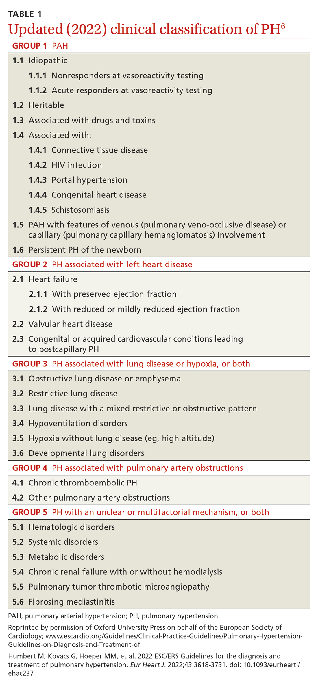 Pulmonary hypertension: An update of Dx and Tx guidelines | MDedge ...