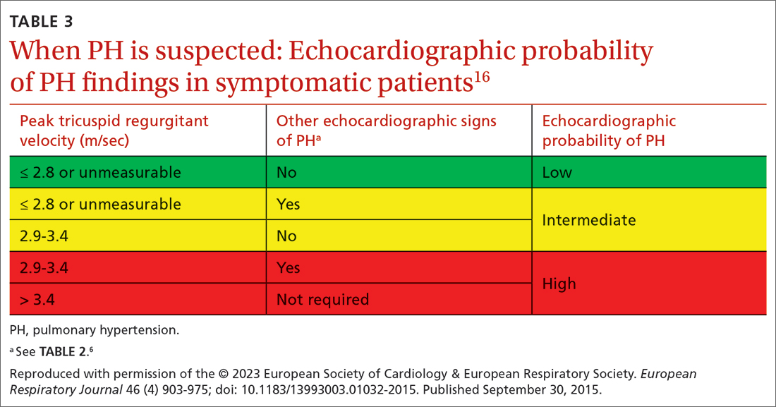 When PH is suspected: Echocardiographic probability of PH findings in symptomatic patients