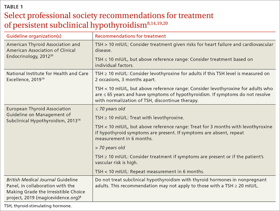 Select professional society recommendations for treatment of persistent subclinical hypothyroidism