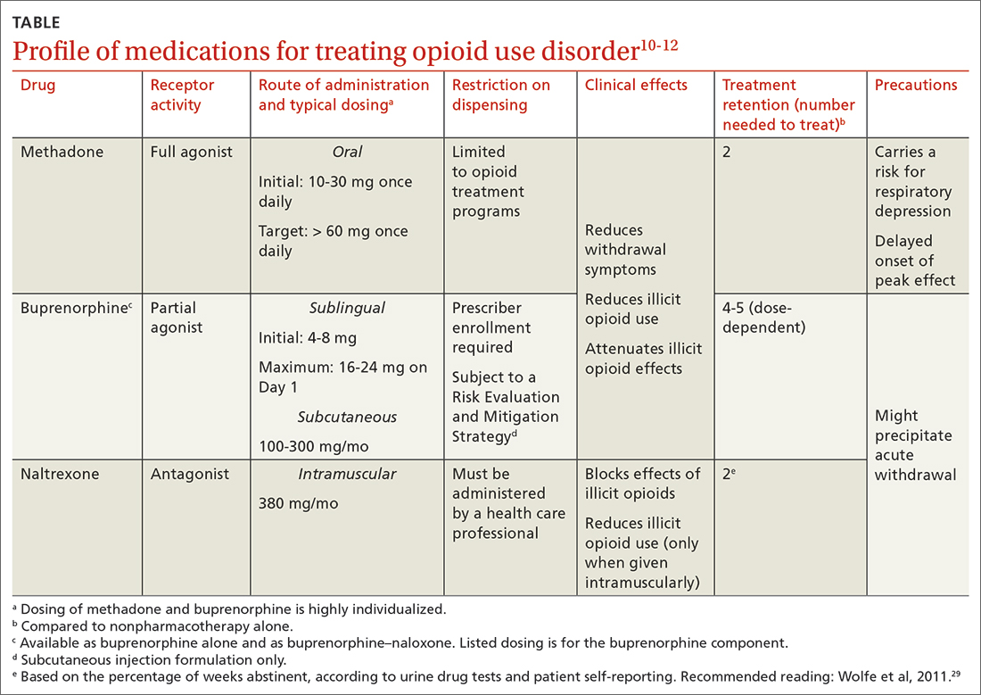 Profile of medications for treating opioid use disorder