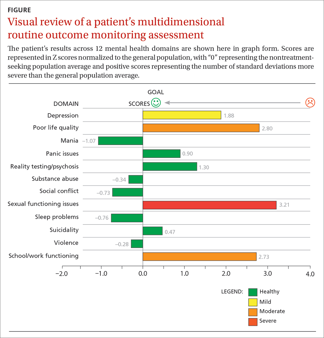 Visual review of a patient’s multidimensional routine outcome monitoring assessment