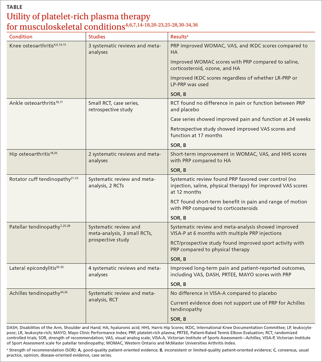 Utility of platelet-rich plasma therapy for musculoskeletal conditions