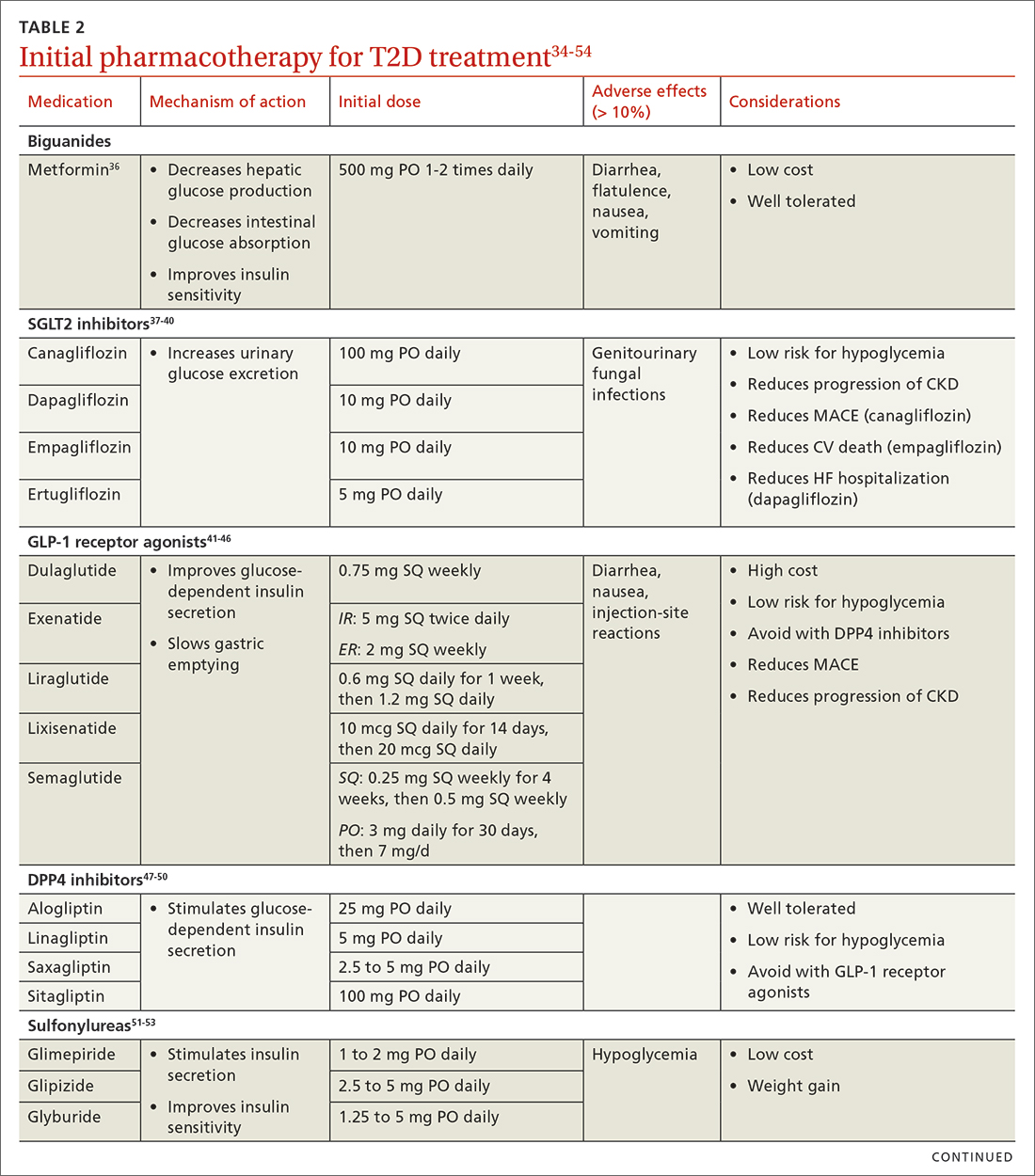 Initial pharmacotherapy for T2D treatment