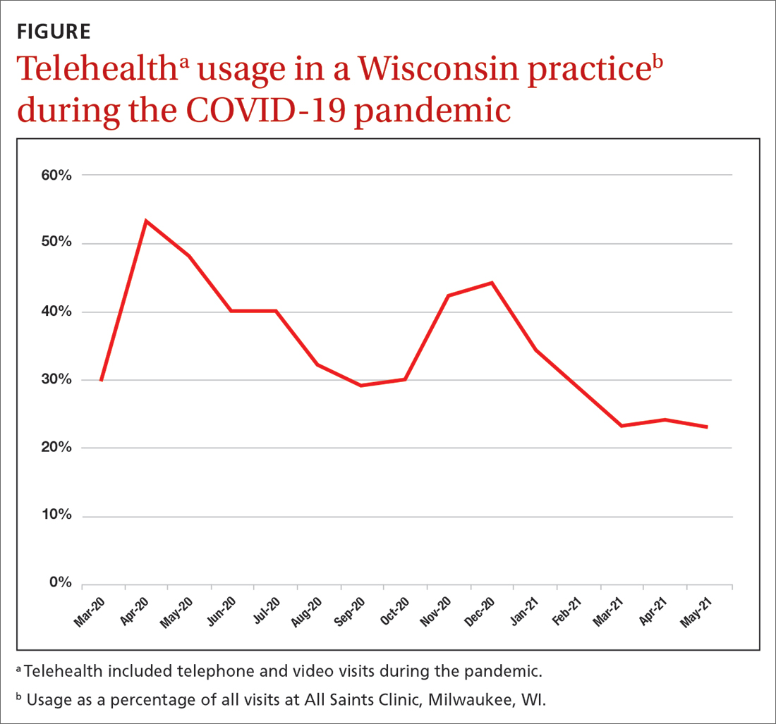 Telehealth usage in a Wisconsin practice during the COVID-19 pandemic