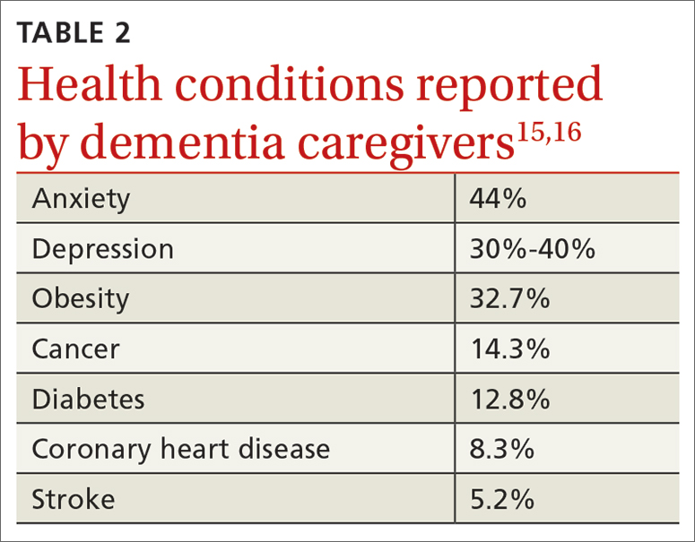 Health conditions reported by dementia caregivers