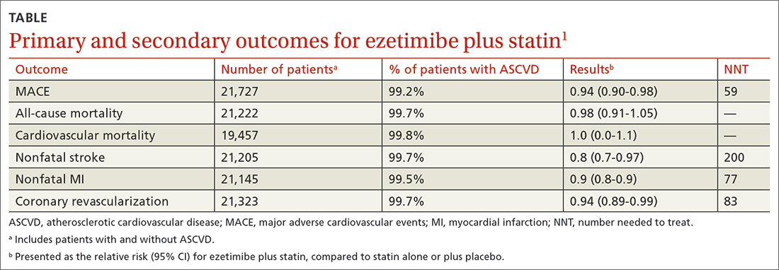 Primary and secondary outcomes for ezetimibe plus statin