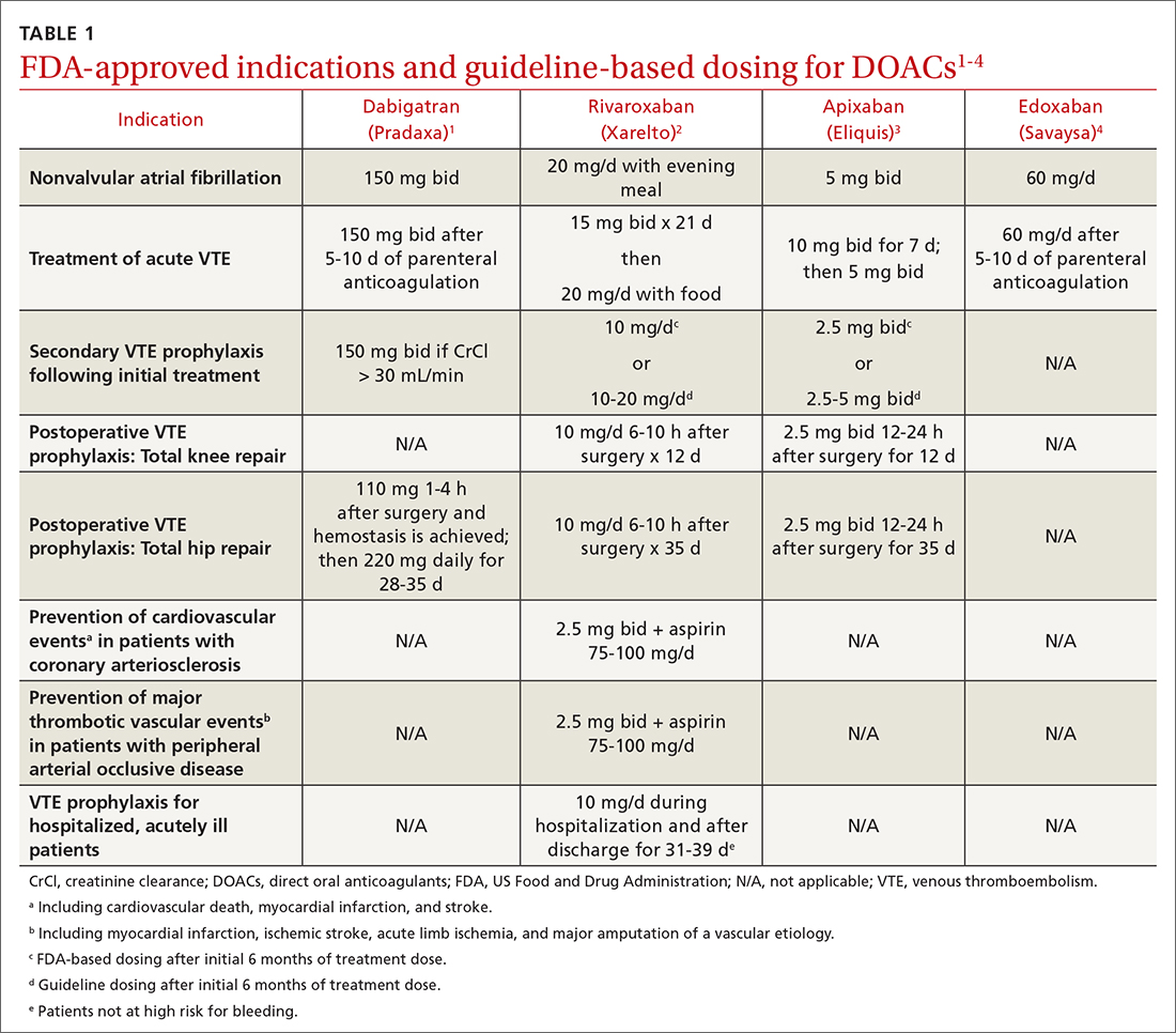 FDA-approved indications and guideline-based dosing for DOACs