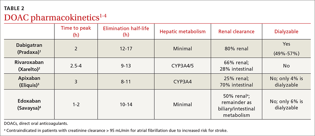 DOAC pharmacokinetics