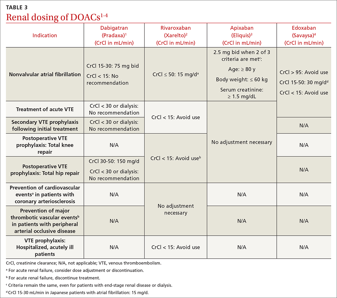 Renal dosing of DOACs