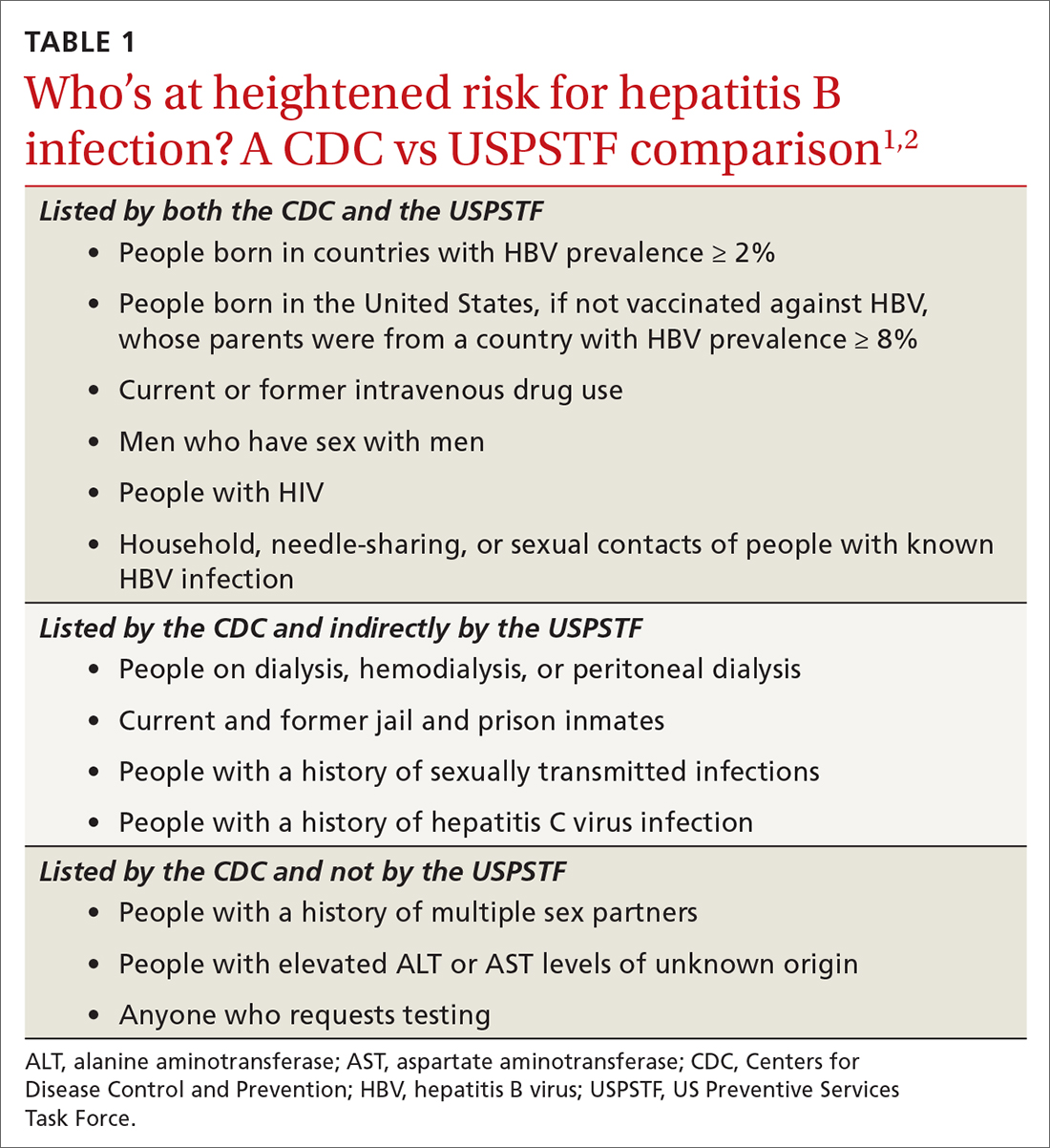 Who’s at heightened risk for hepatitis B infection?A CDC vs USPSTF comparison