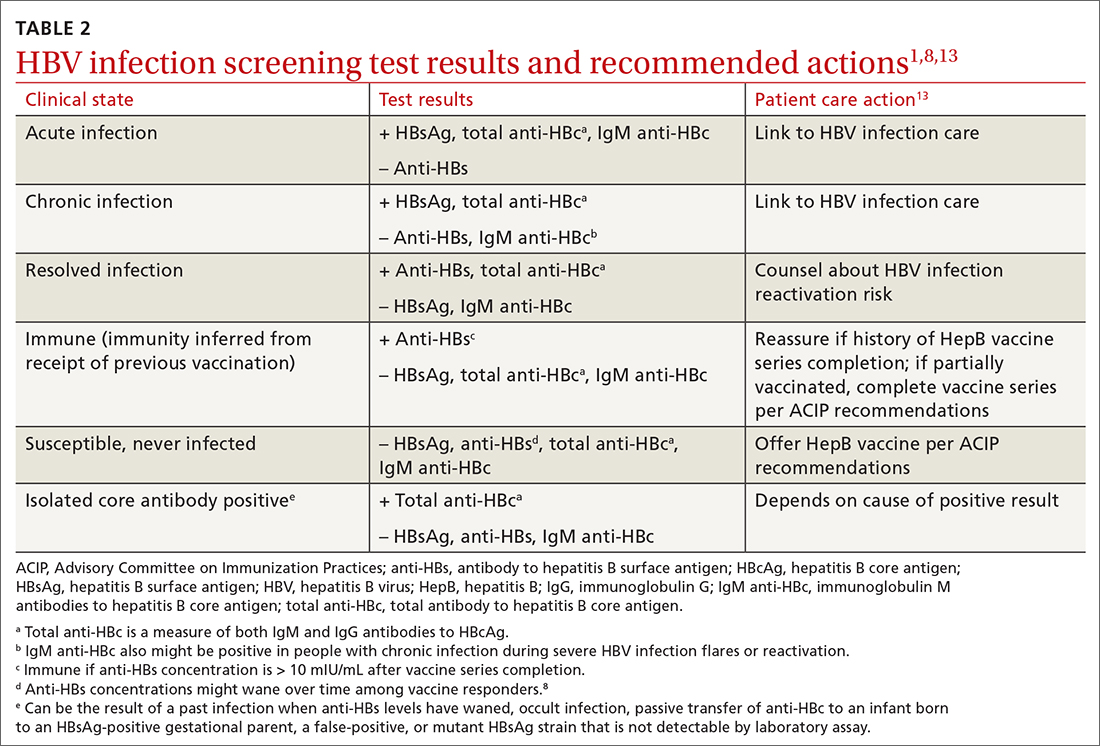 HBV infection screening test results and recommended actions