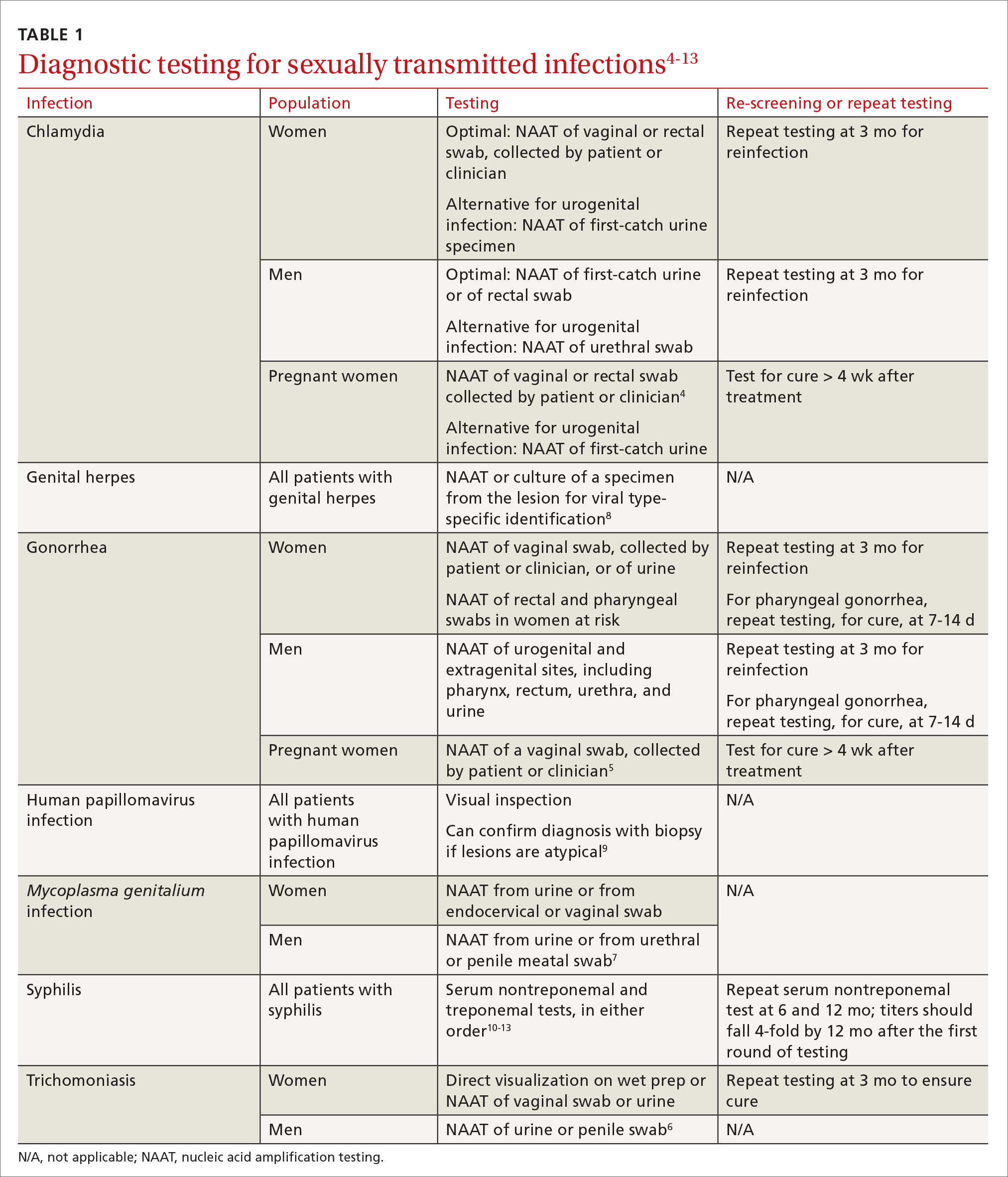 Diagnostic testing for sexually transmitted infections