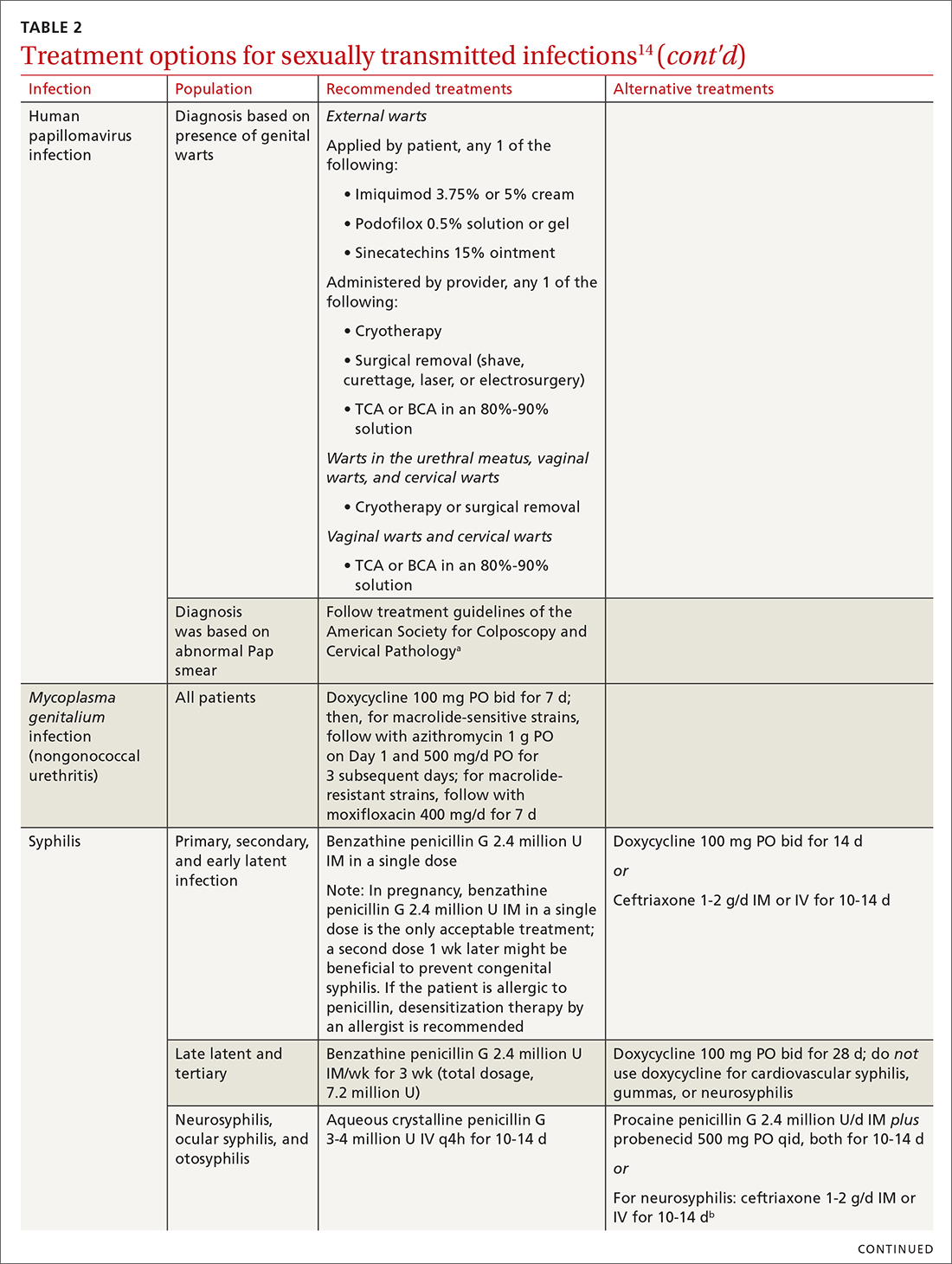 Treatment options for sexually transmitted infections