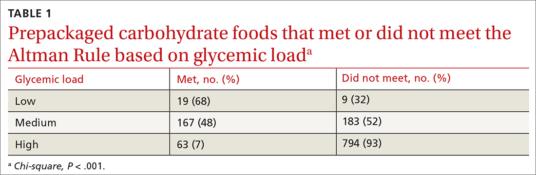 Prepackaged carbohydrate foods that met or did not meet the Altman Rule based on glycemic load