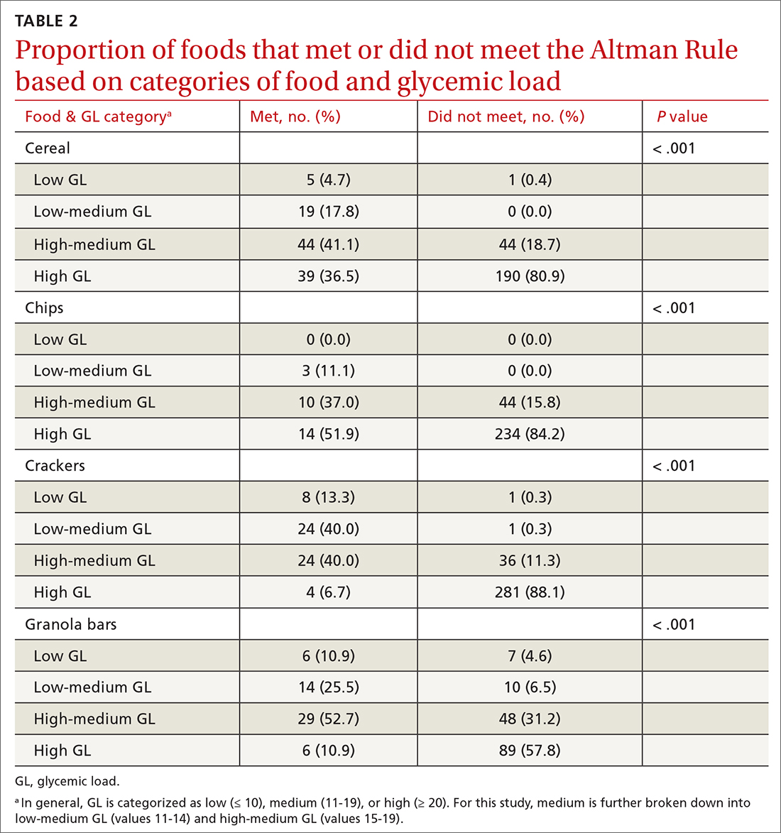 Proportion of foods that met or did not meet the Altman Rule based on categories of food and glycemic load