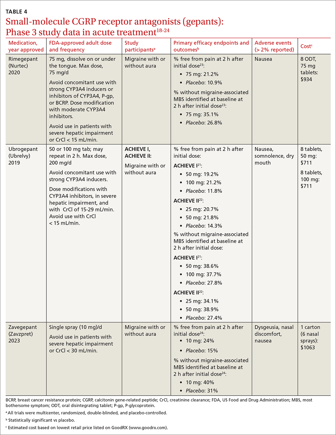 Small-molecule CGRP receptor antagonists (gepants): Phase 3 study data in acute treatment