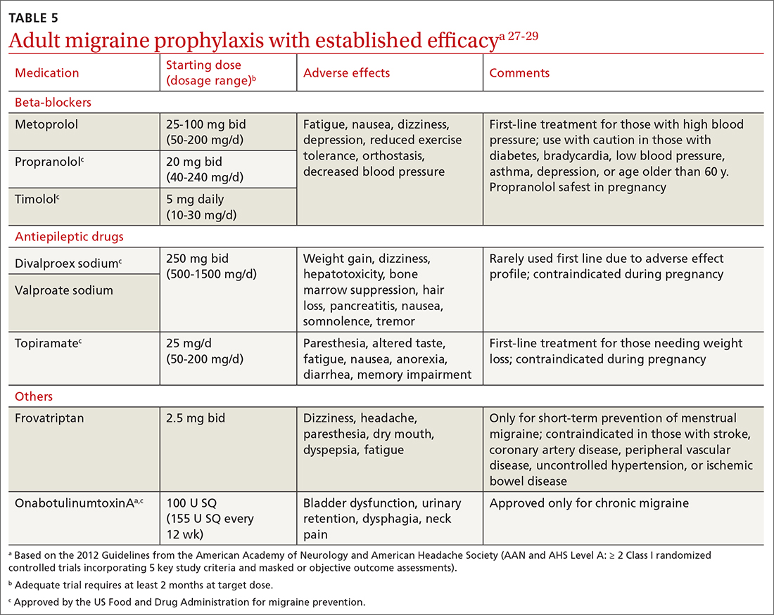 Adult migraine prophylaxis with established efficacy