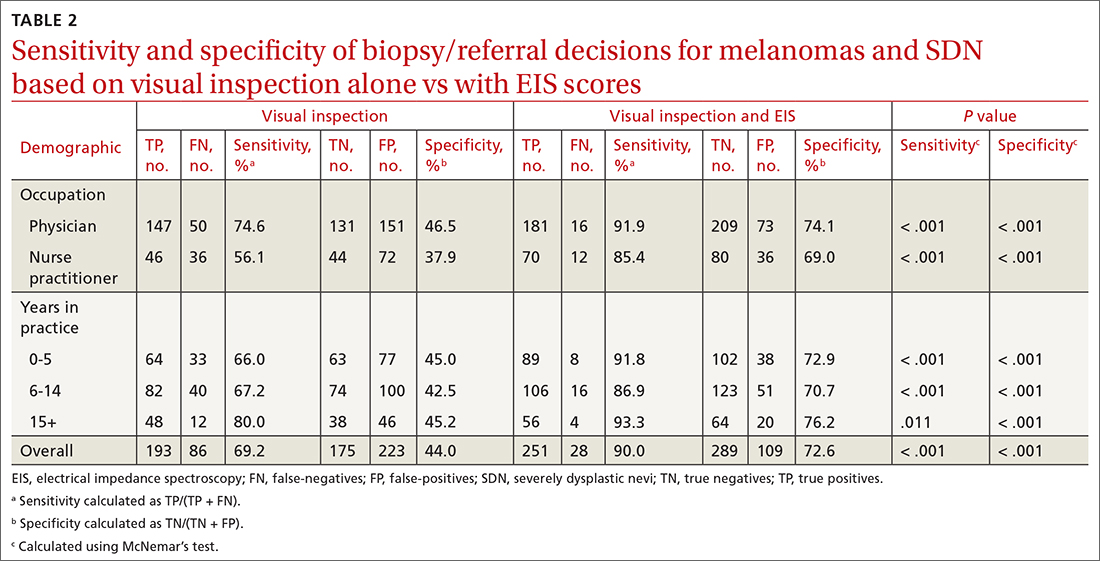 Sensitivity and specificity of biopsy/referral decisions for melanomas and SDN based on visual inspection alone vs with EIS scores