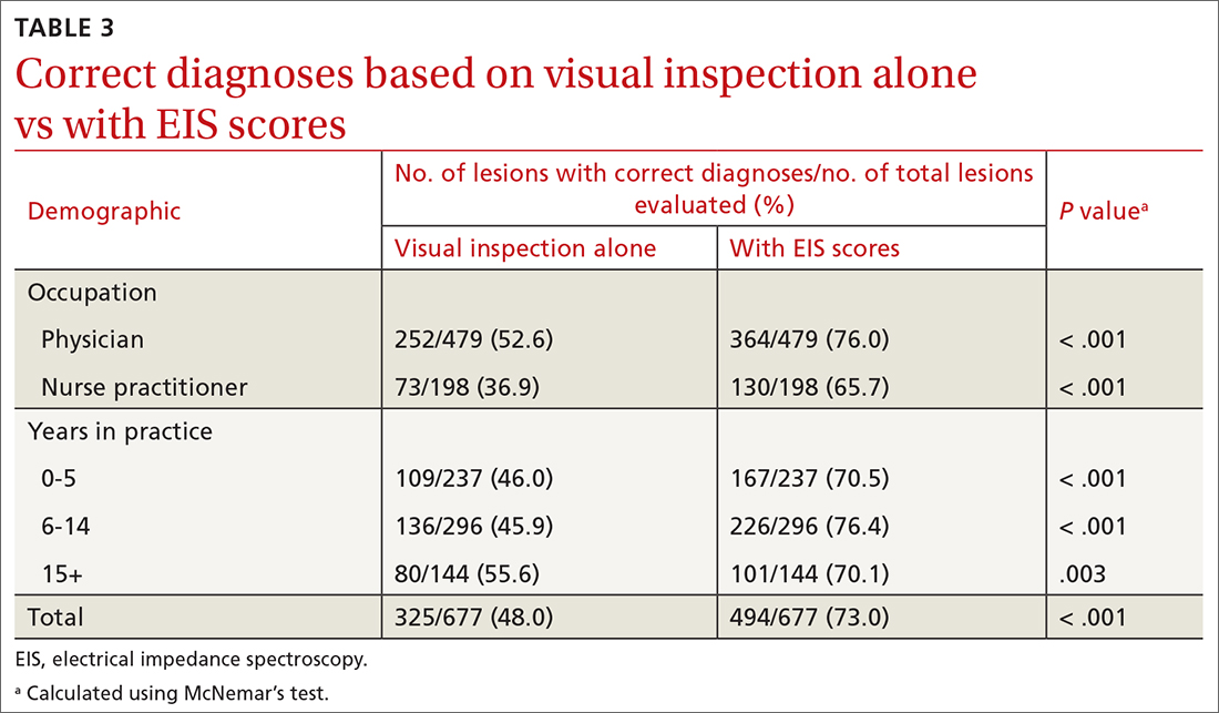 Correct diagnoses based on visual inspection alone vs with EIS scores