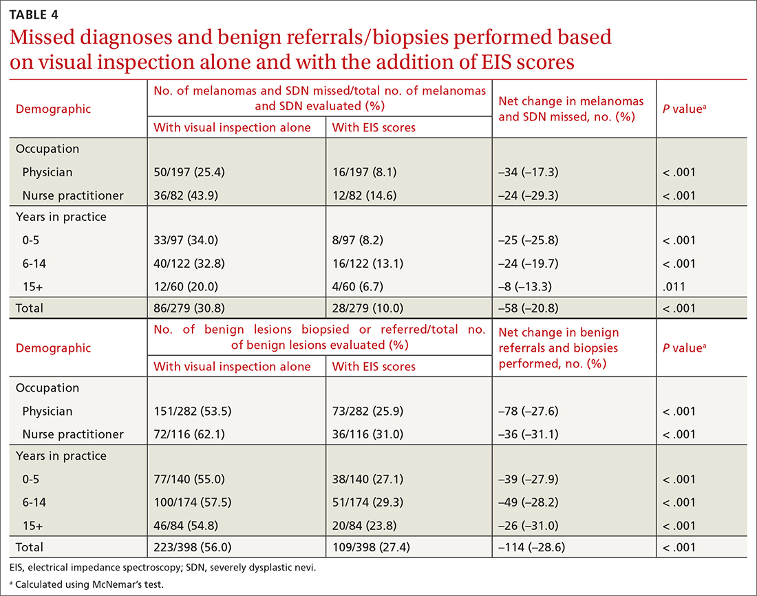 Missed diagnoses and benign referrals/biopsies performed based on visual inspection alone and with the addition of EIS scores