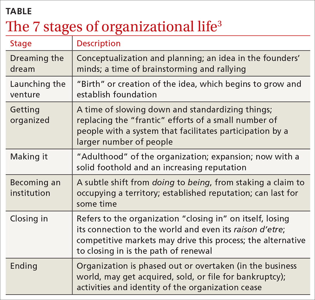 The 7 stages of organizational life