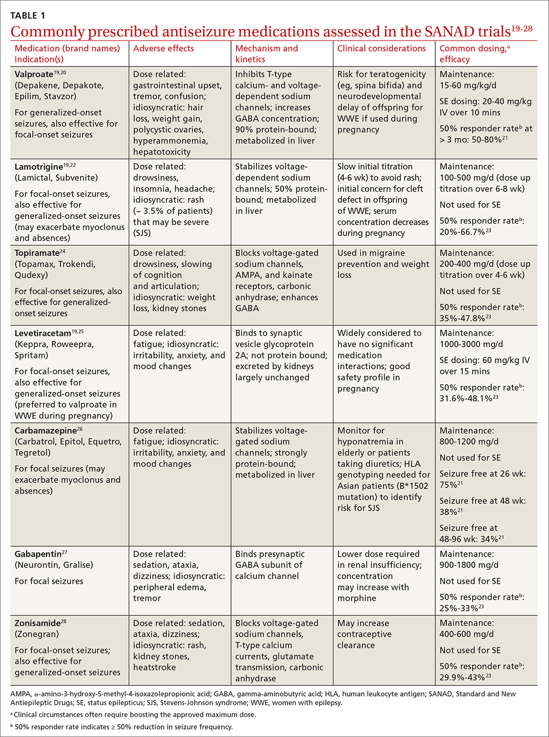 Commonly prescribed antiseizure medications assessed in the SANAD trials