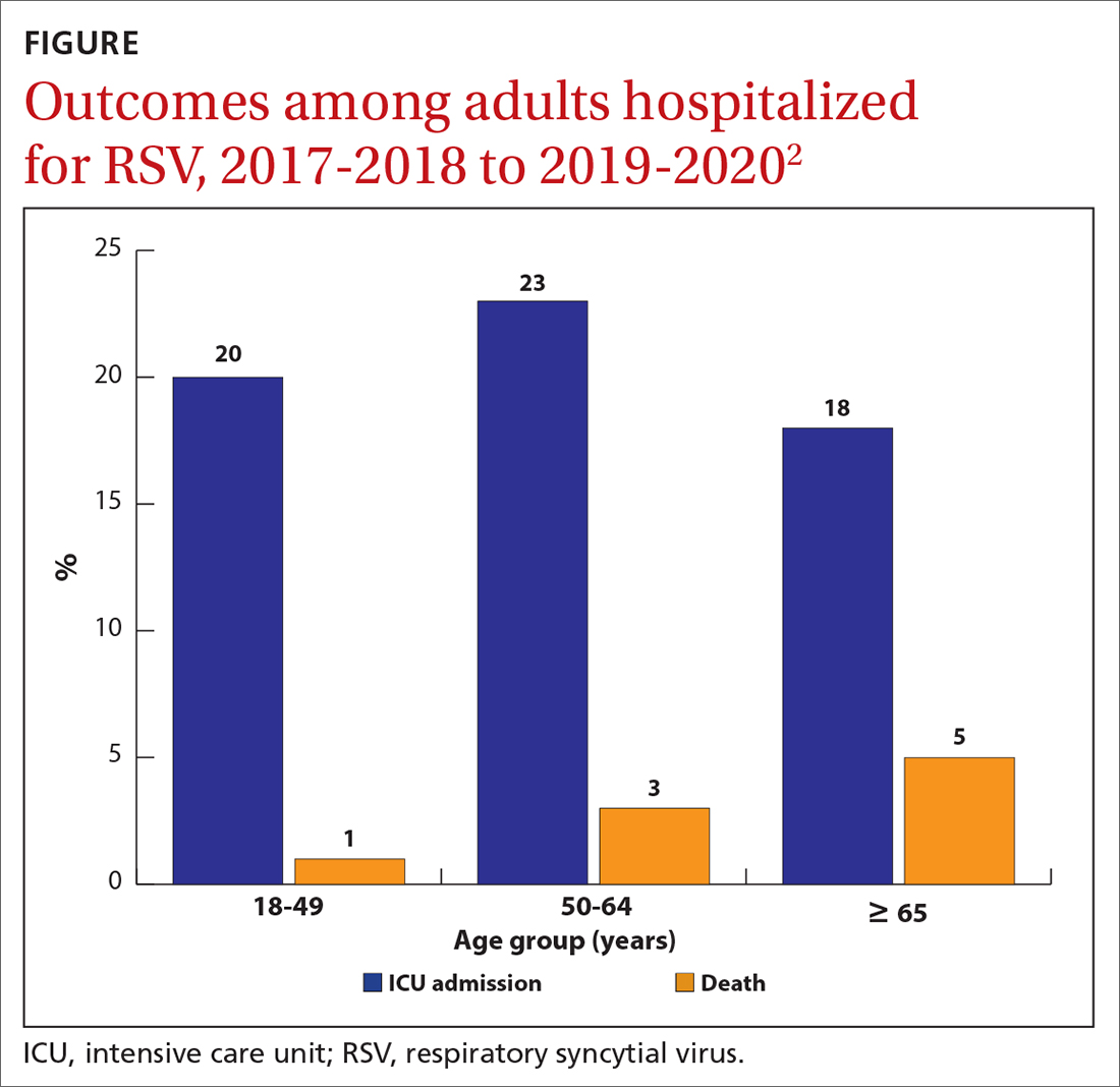 Outcomes among adults hospitalized for RSV, 2017-2018 to 2019-2020