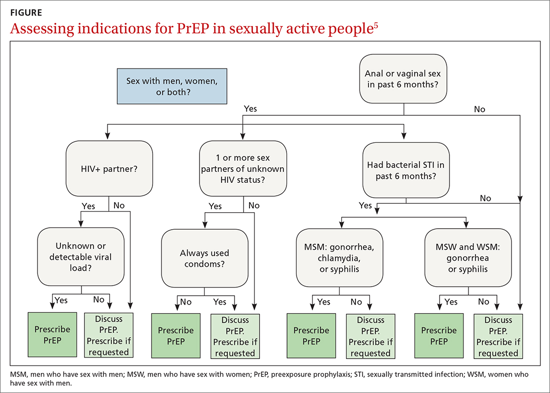 Assessing indications for PrEP in sexually active people