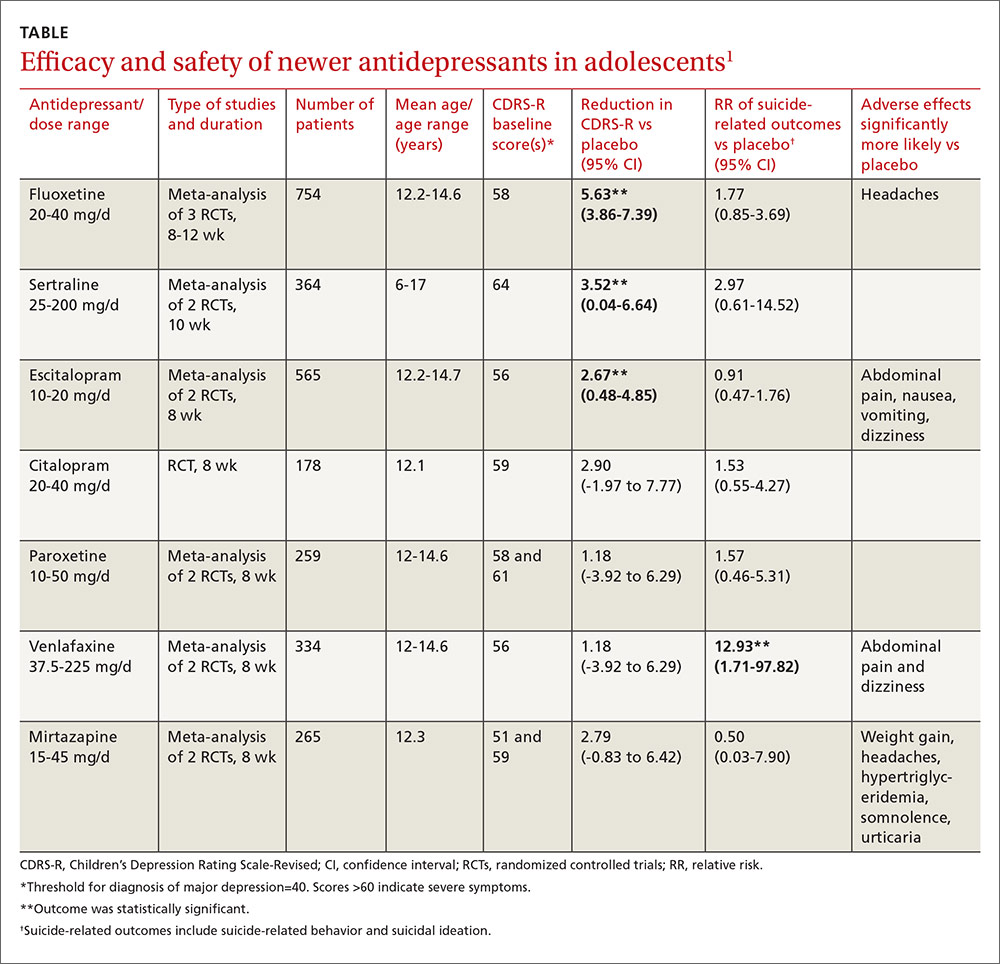 Which SSRIs Most Effectively Treat Depression In Adolescents MDedge 