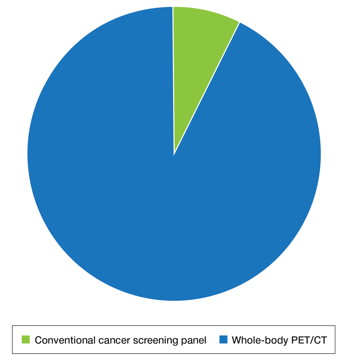 Patient preference between annual whole-body positron emission tomography/computed tomography (PET/CT) and a conventional cancer screening panel (n=14). 