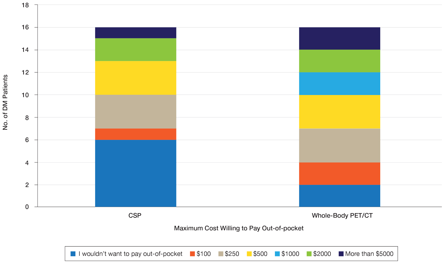 Patient willingness to pay out-of-pocket for whole-body positron emission tomography/computed tomography (PET/CT) vs a conventional cancer screening panel (CSP) in patients with dermatomyositis (DM)(N=16).