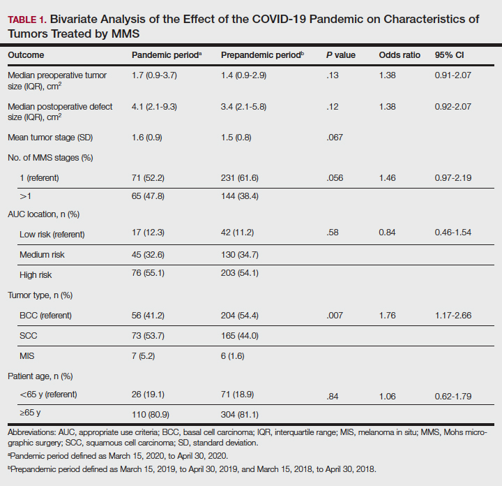 Bivariate Analysis of the Effect of the COVID-19 Pandemic on Characteristics of Tumors Treated by MMS