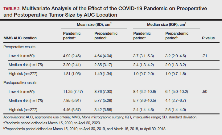 Multivariate Analysis of the Effect of the COVID-19 Pandemic on Preoperative  and Postoperative Tumor Size by AUC Location