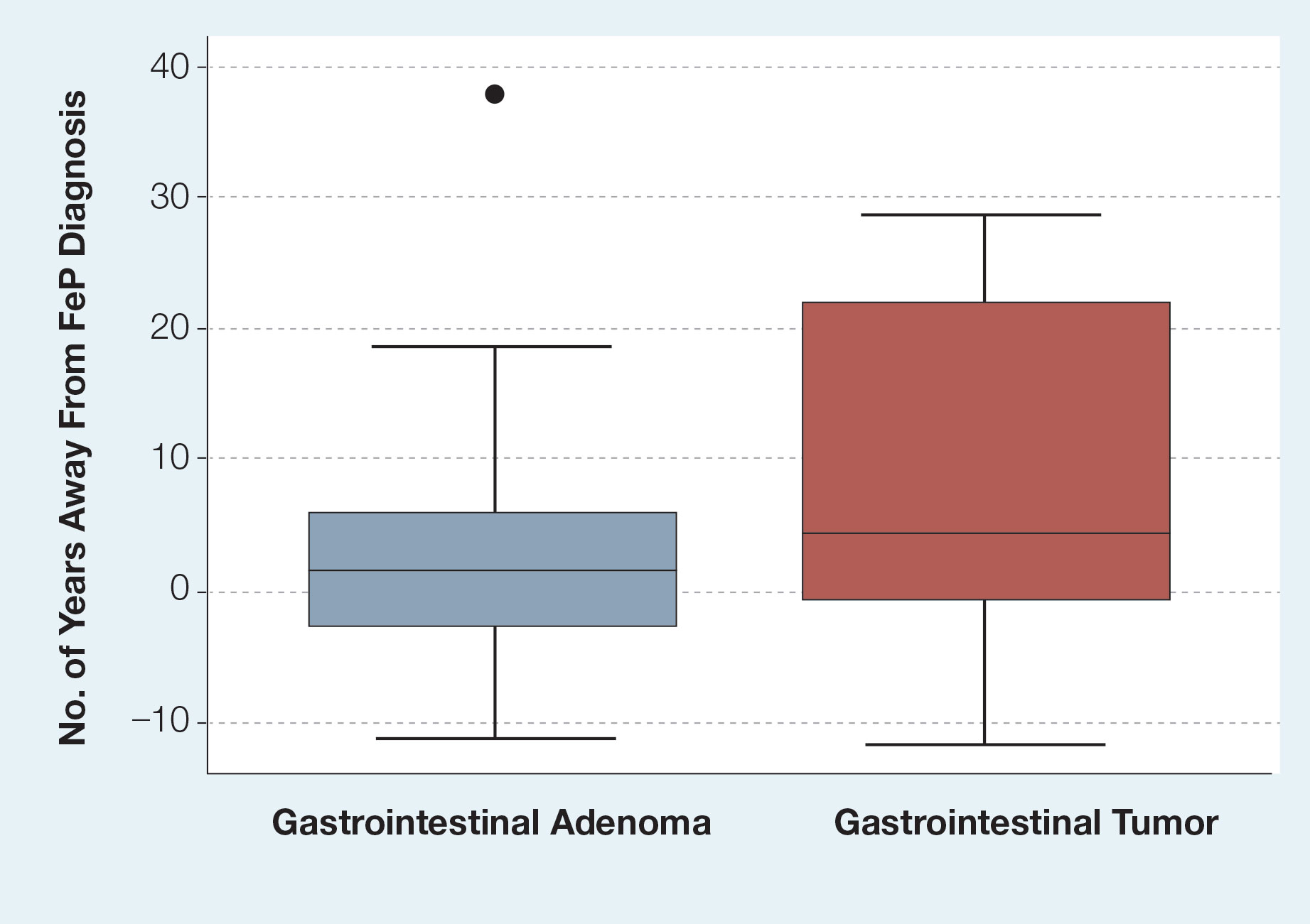 The temporal relationship between fibroepithelioma of Pinkus (FeP) and gastrointestinal adenoma and gastrointestinal tract tumors