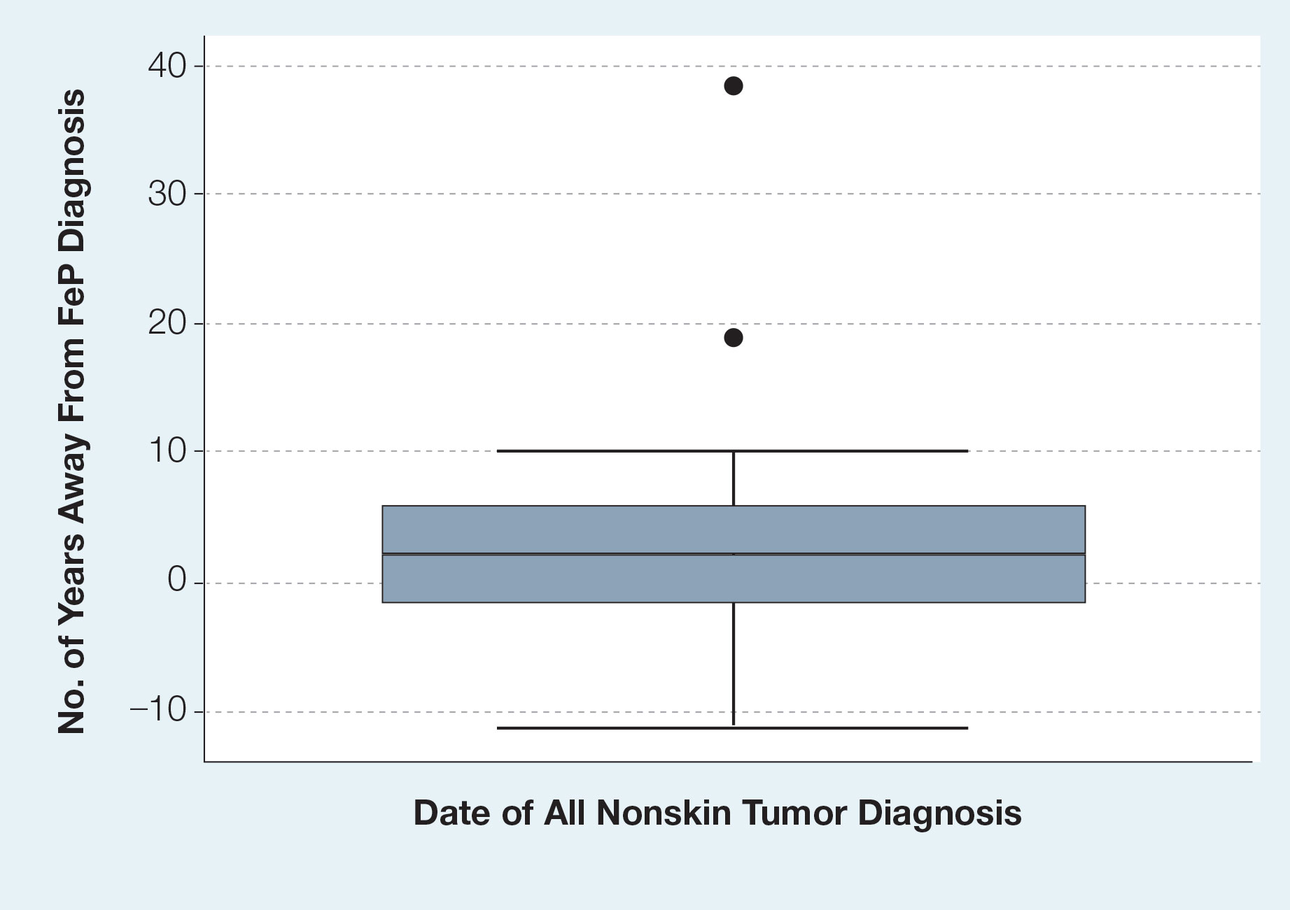 The temporal relationship between fibroepithelioma of Pinks (FeP) and all nonskin tumors