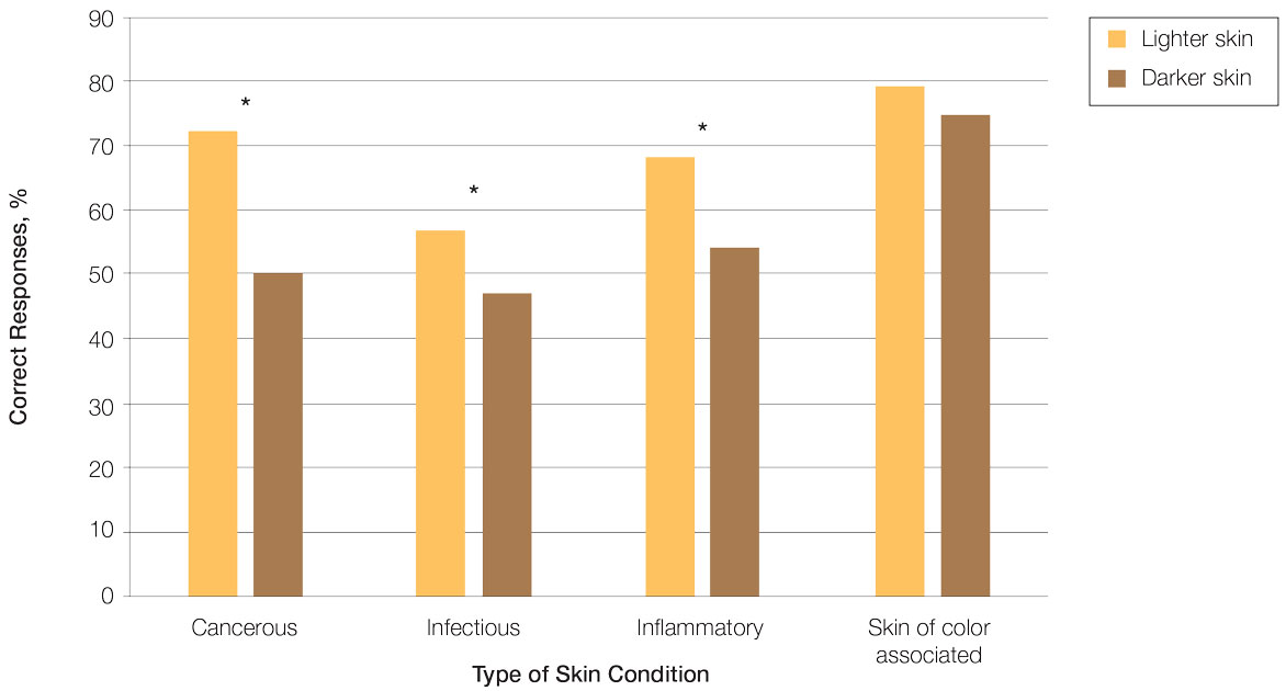 Pretest percentage correct score in lighter skin compared with darker skin categorized by type of skin condition. Asterisk indicates P<.001.