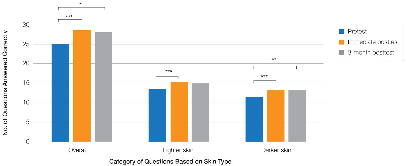 Mean scores for diagnostic accuracy overall and in lighter and darker skin following pretest, immediate posttest, and 3-month posttest. Single asterisk indicates P<.05; double asterisk, P<.01; triple asterisk, P<.001.