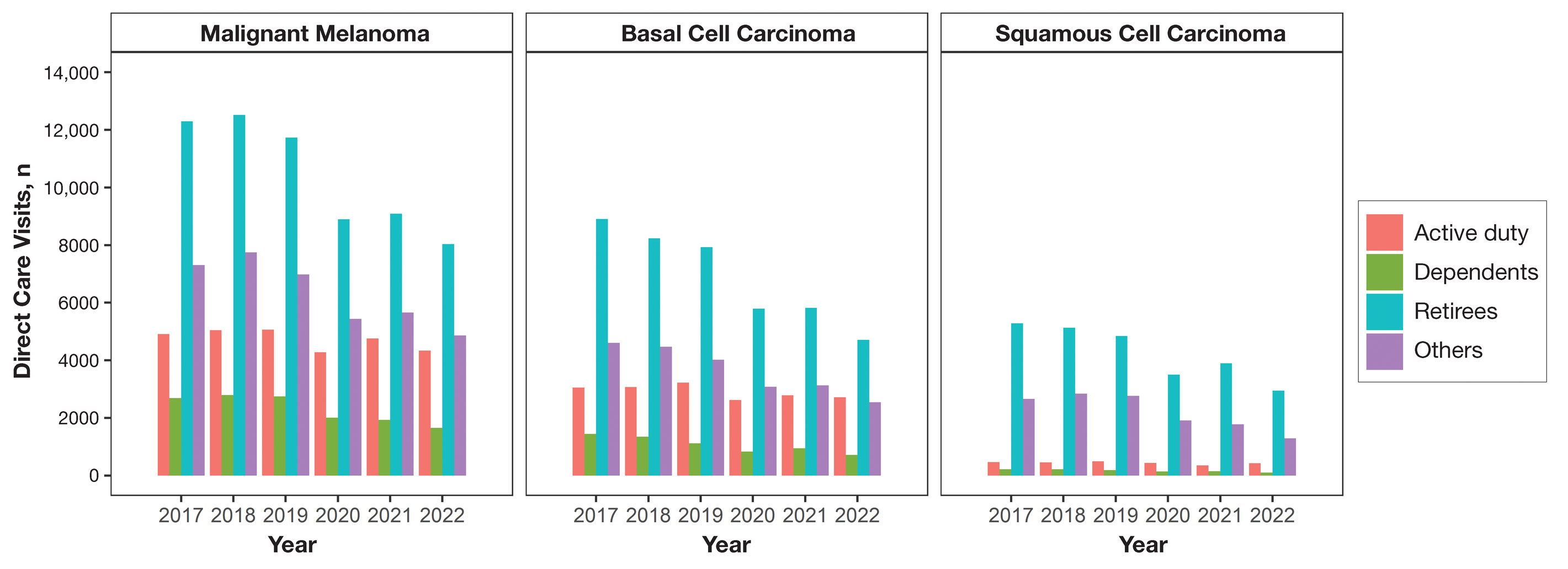 Temporal trends in direct care visits from 2017 to 2022 for selected skin cancer diagnoses by beneficiary category.