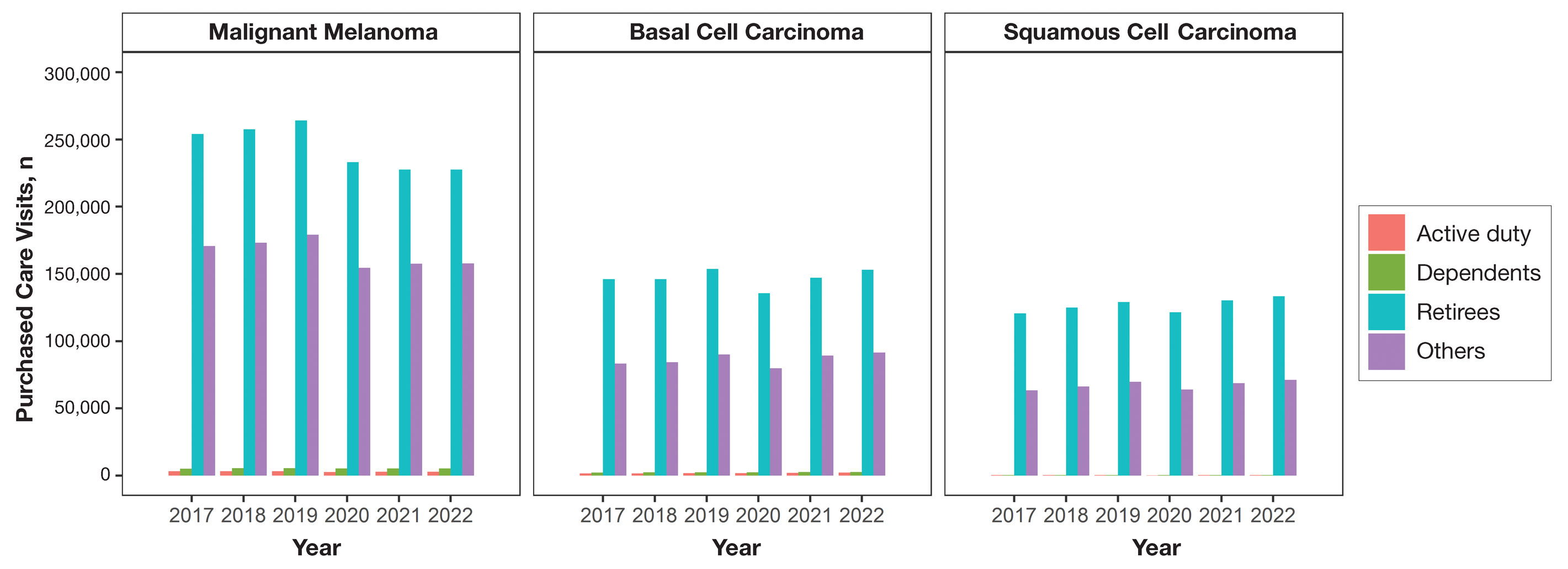 Temporal trends in purchased care visits from 2017 to 2022 for selected skin cancer diagnoses by beneficiary category.