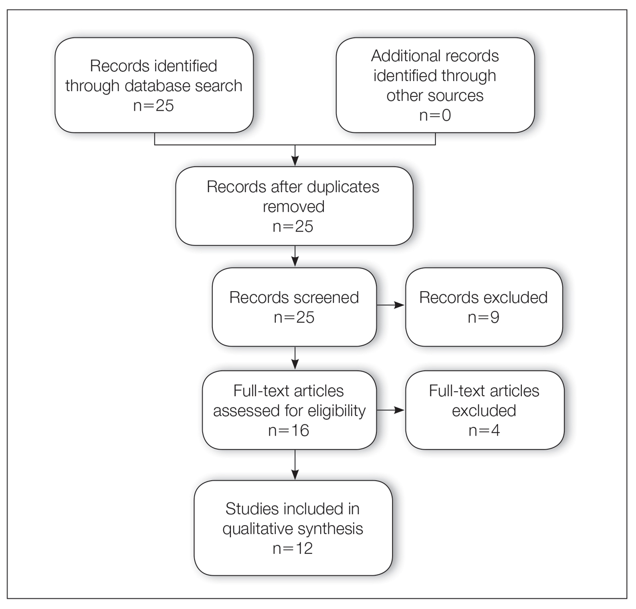 PRISMA (Preferred Reporting Items for Systematic Reviews and Meta Analyses) flow diagram.