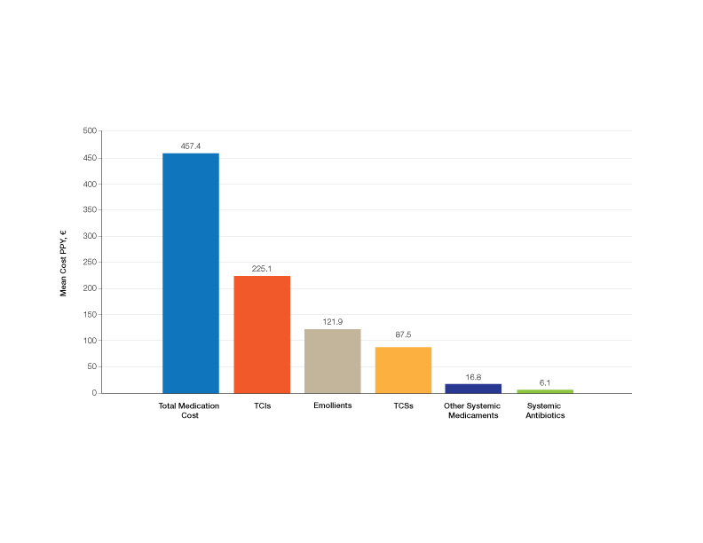 Medication cost PPY of medications per patient