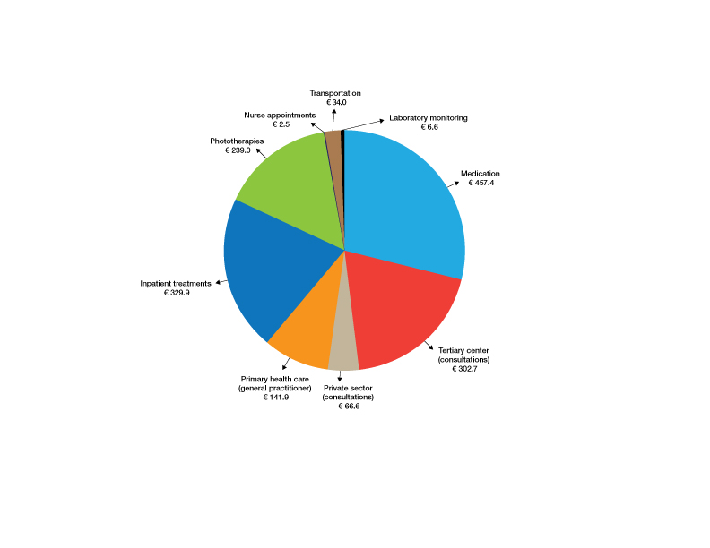 Mean direct costs per patient-year per patient.