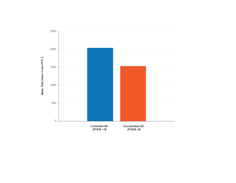 Comparison of total direct costs per patient-year (PPY) for the controlled vs uncontrolled atopic dermatitis (AD) groups, which were not significant based on the Mann-Whitney U statistic (P=.361).