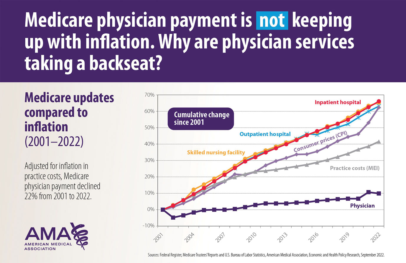 Medicare physician payments compared with other provider types and inflation