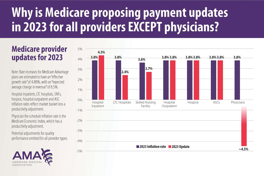 Medicare physician payments compared with other provider types