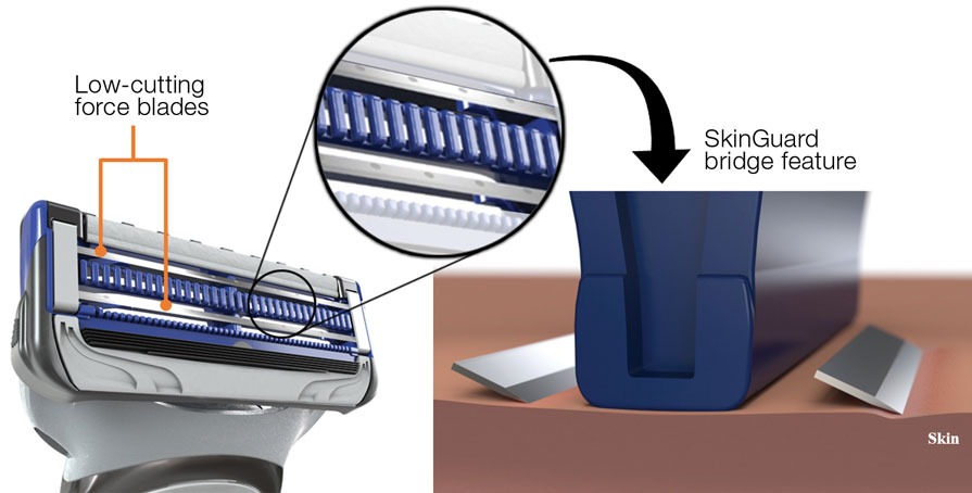 Test razor bridge feature (SkinGuard [Procter & Gamble]) minimizes the force of the razor blades on the skin. Copyright 2022 The Procter & Gamble Company.