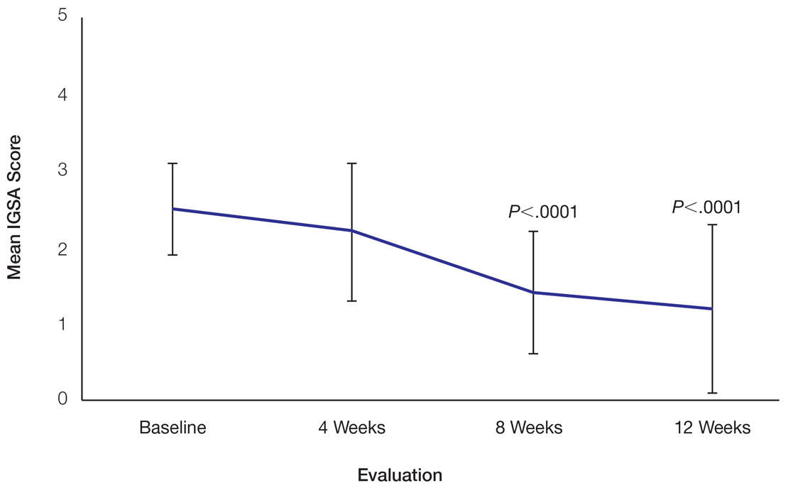 Decreasing mean investigator global severity assessment (IGSA) scores (0=clear; 1=almost clear; 2=mild; 3=moderate; 4=severe; 5=very severe) from baseline to 12 weeks. Error bars indicate SD.